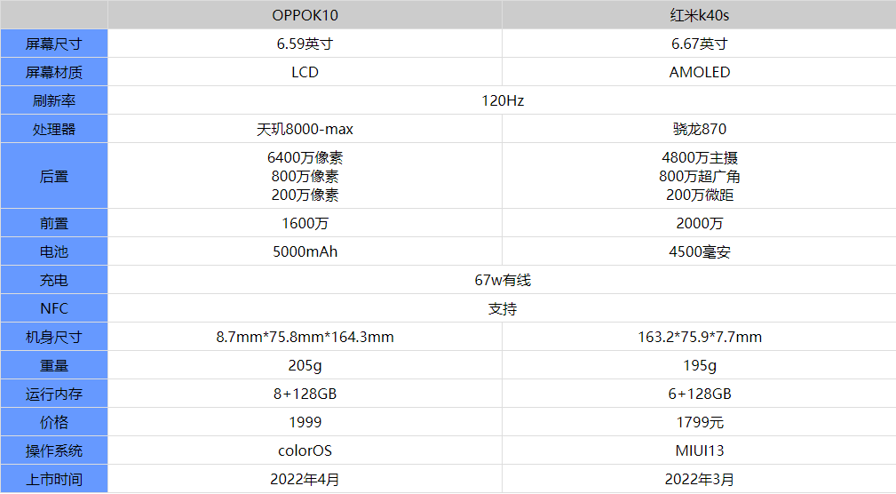 oppok10和红米k40s哪个更值得入手