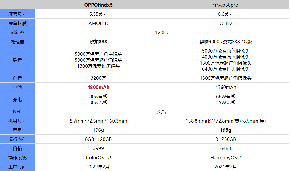 oppofindx5和华为p50pro哪个更值得购买