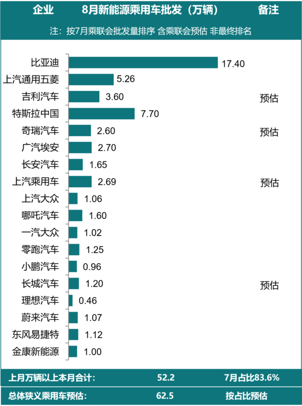 2022年8月主力厂商新能源批发销量排名