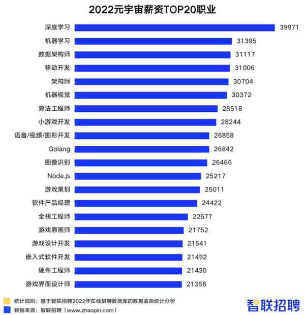 2022元宇宙薪资TOP20职业