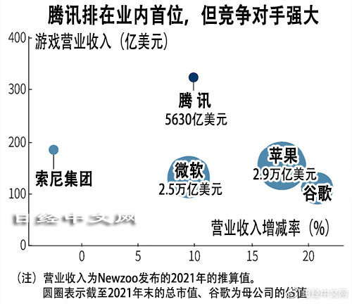 各企业2021年游戏业务营业收入