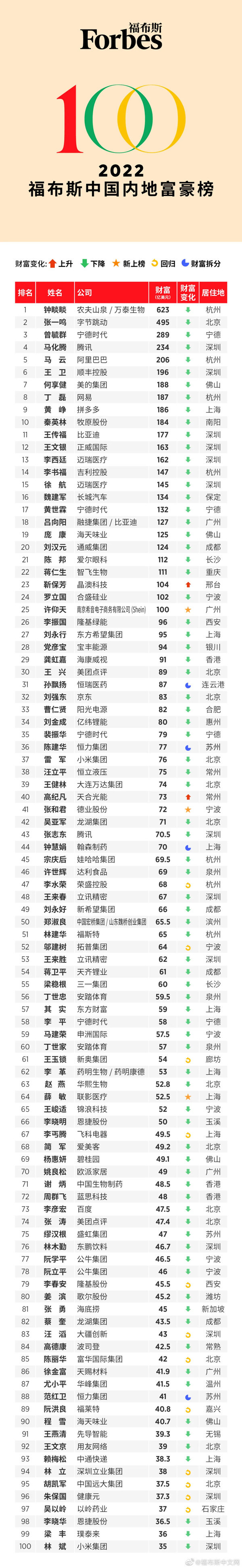 2022福布斯中国内地富豪榜发布