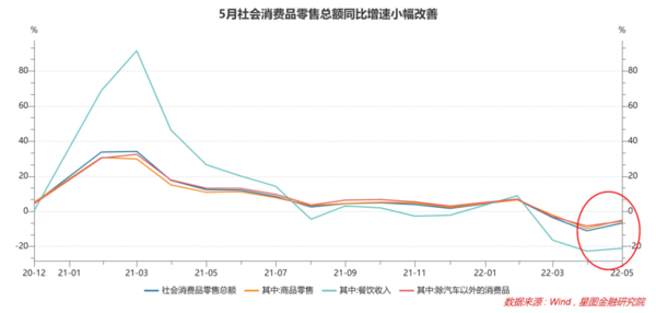 5月社会消费品零售额回升（图源来自网络）