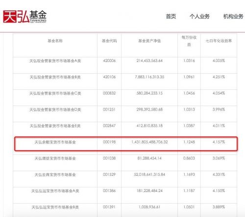 余额宝规模1.43万亿