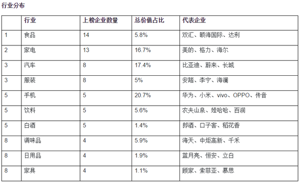 《2021数云·胡润中国大消费民企百强榜》行业分布