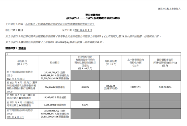 小米集团：4月1日回购766.50万股，耗资约2.01亿港元