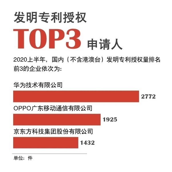 2020年上半年国内（不含港澳台）发明专利授权量排名