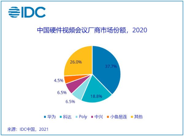 中国硬件视频会议厂商市场份额