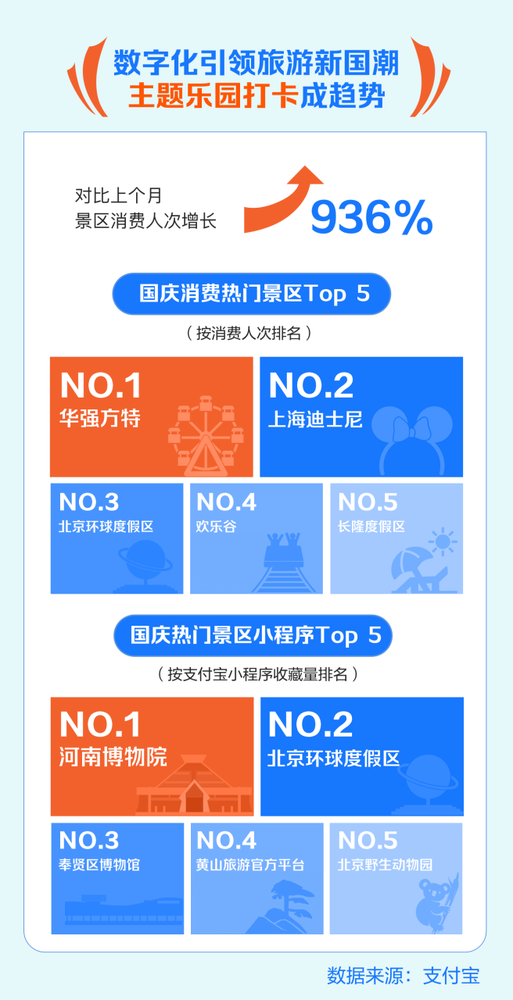 今年“十一”有多火？支付宝：景区消费涨9倍，博物馆、不夜城热翻天