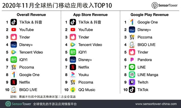 2020年11月热门移动应用收入TOP10公布