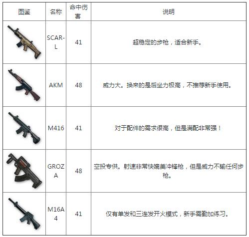 刺激战场武器排名介绍