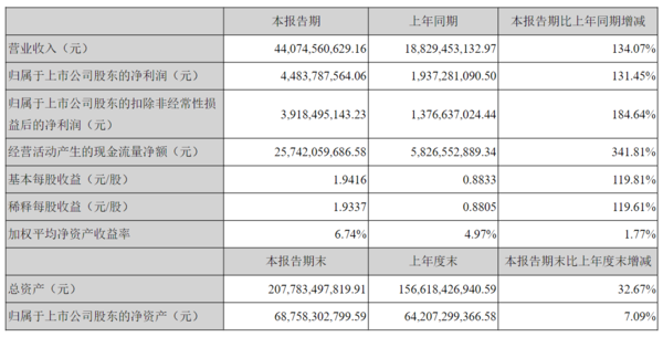 宁德时代发布2021年上半年业绩