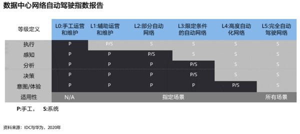 数据中心网络自动驾驶指数报告