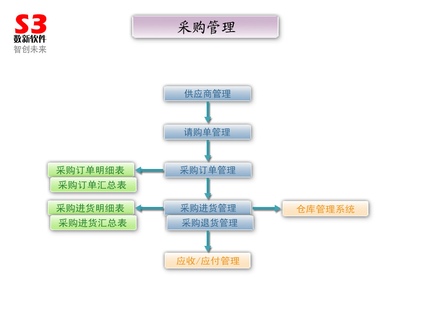 数新五金电子ERP