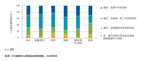 华为IDC联合调研：90%企业希望数据中心完全自动