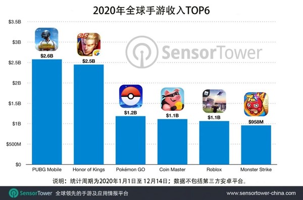 手游收入TOP6