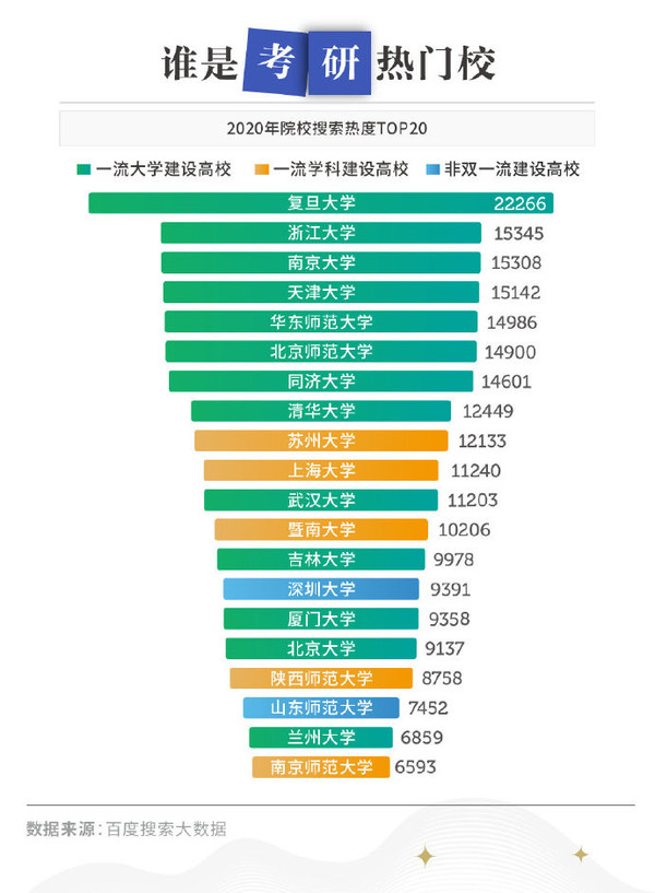 百度发布考研搜索大数据 复旦大学成为最热门大学