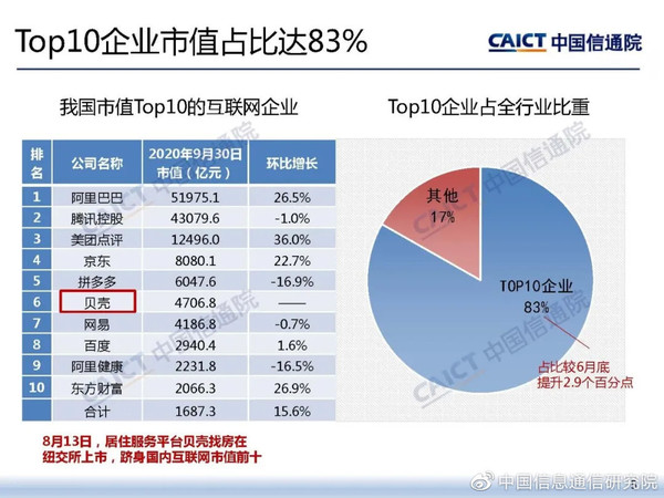 Q3我国上市互联网企业市值大幅回升 贝壳进入TOP10