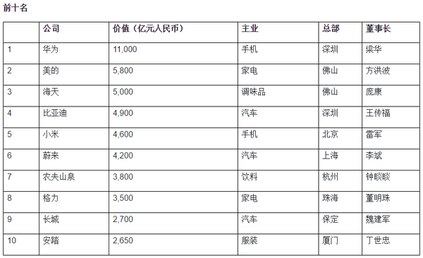 《2021数云·胡润中国大消费民企百强榜》前十名