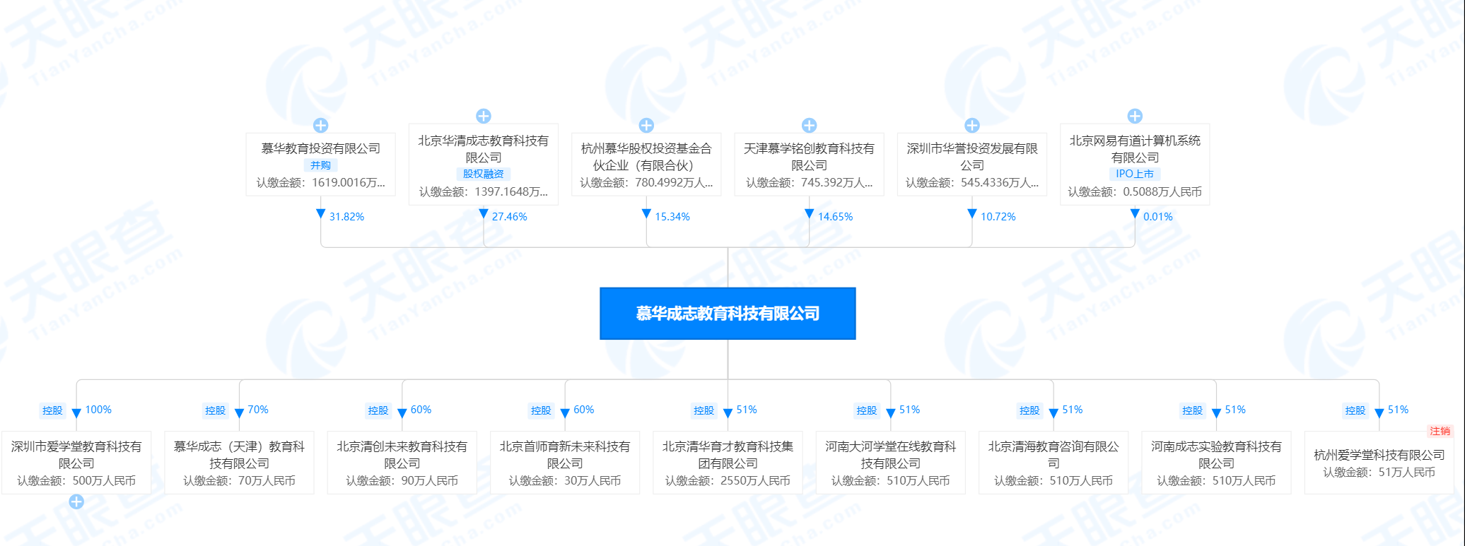 慕华成志旗下爱学堂教育平台获网易有道投资 持股0.01%