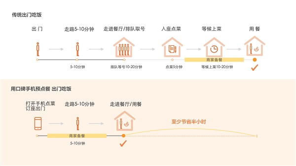 免排队！口碑APP试水手机提前点单功能：将在全国开通