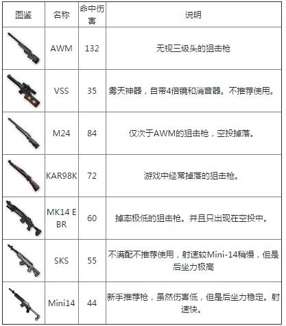 刺激战场武器排名介绍