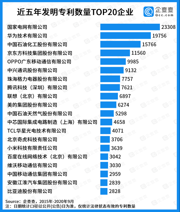 近五年发明专利数量TOP20企业