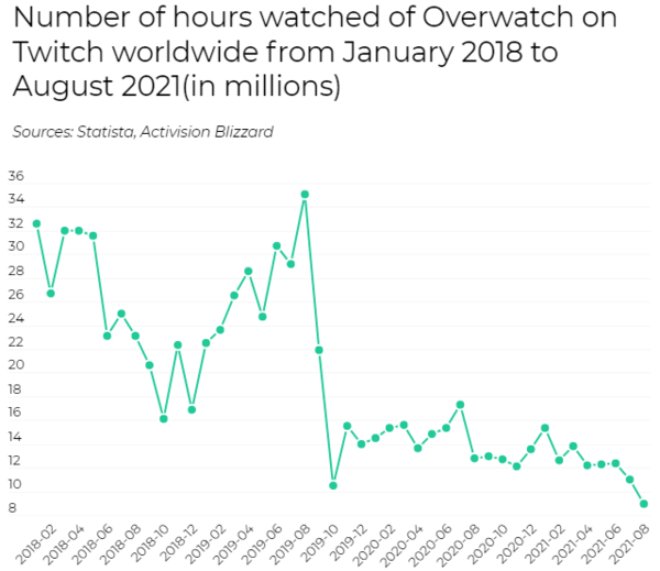 守望先锋Twitch直播观看时长（图源来自网络）