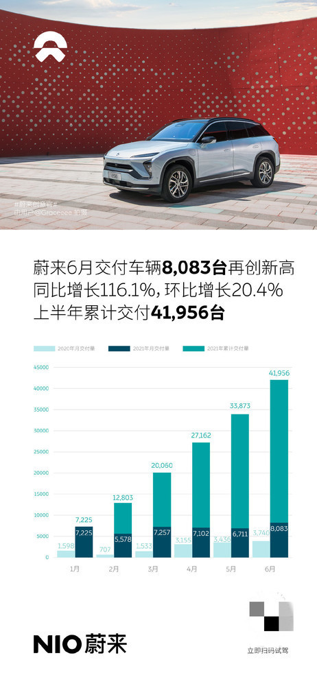 蔚来汽车6月战报