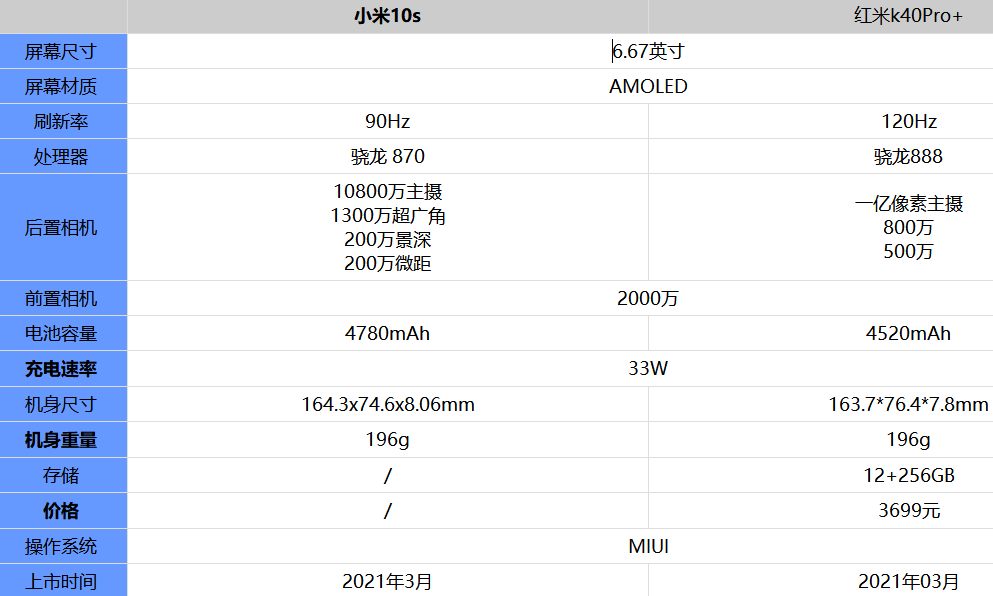 小米10S和红米k40pro+有什么不同