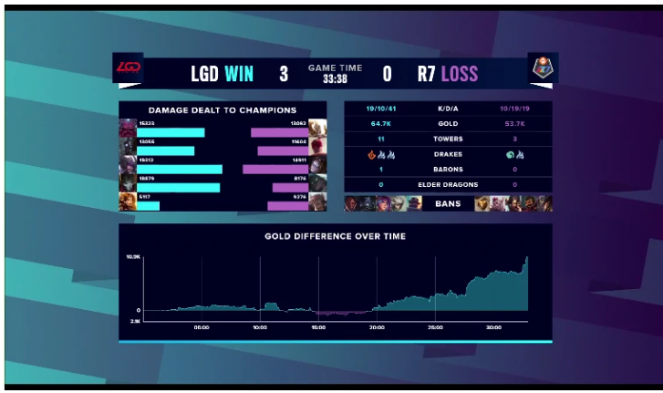 英雄联盟BO5入围赛LGD对战R7的表现怎么样