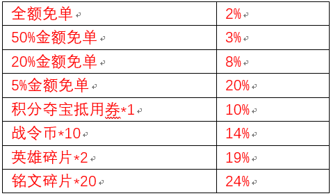 王者荣耀手Q商场限时免单活动内容是什么