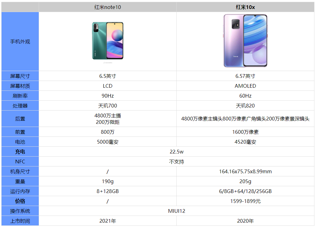 红米note10和红米10x哪款更值得入手