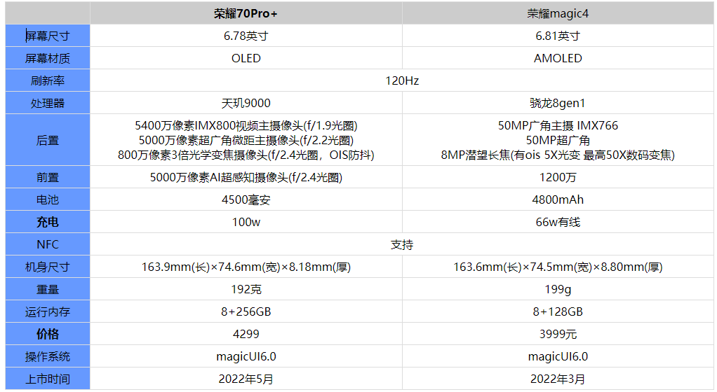 荣耀70pro+和荣耀magic4哪个更值得买