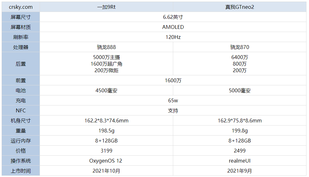 一加9RT和真我GTneo2区别是什么