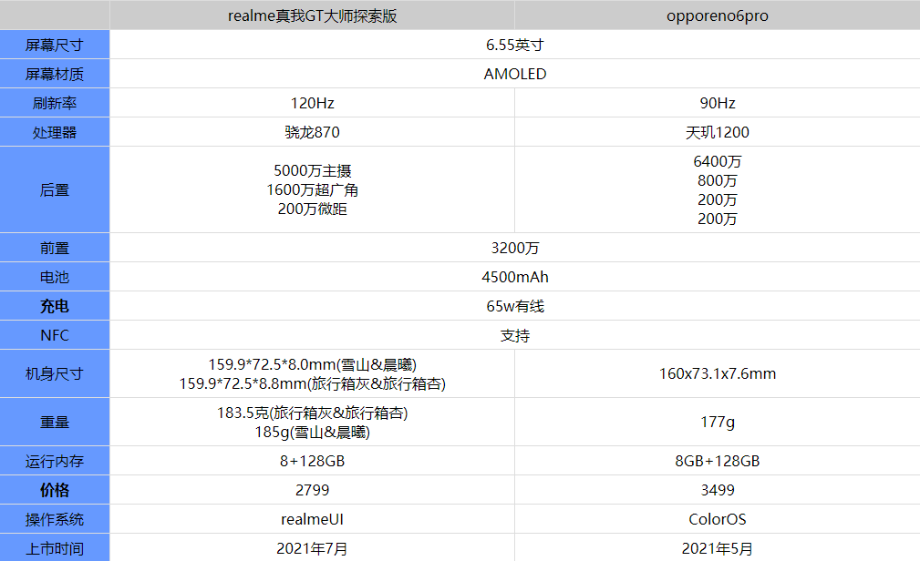 真我gt大师探索版和opporeno6pro哪个更值得入手