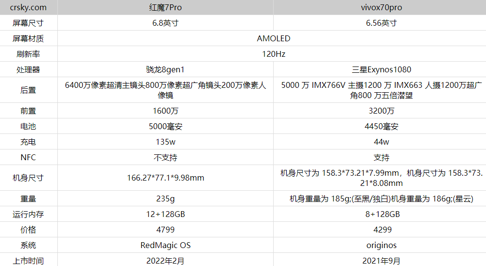 红魔7pro和vivox70pro怎么选