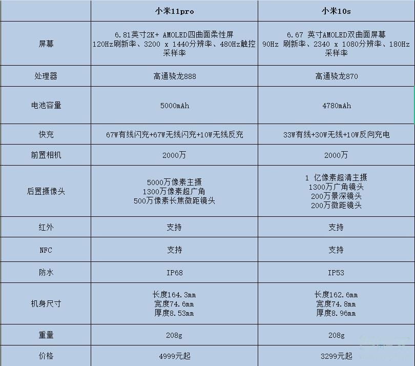 小米11pro和小米10s哪款值得买