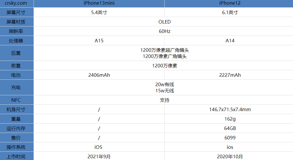 iPhone13mini和iPhone12哪款值得购买