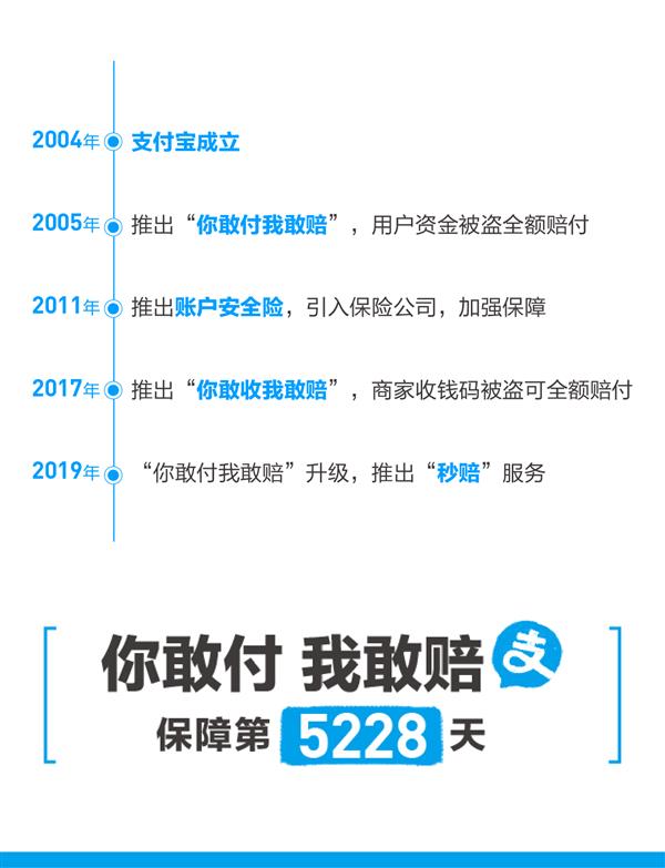 支付宝“你敢付我敢赔”保障升级 实现“赔付秒到账”