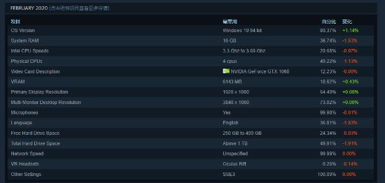 Steam官方2月硬件调查 GTX 1060显卡占比依旧第一