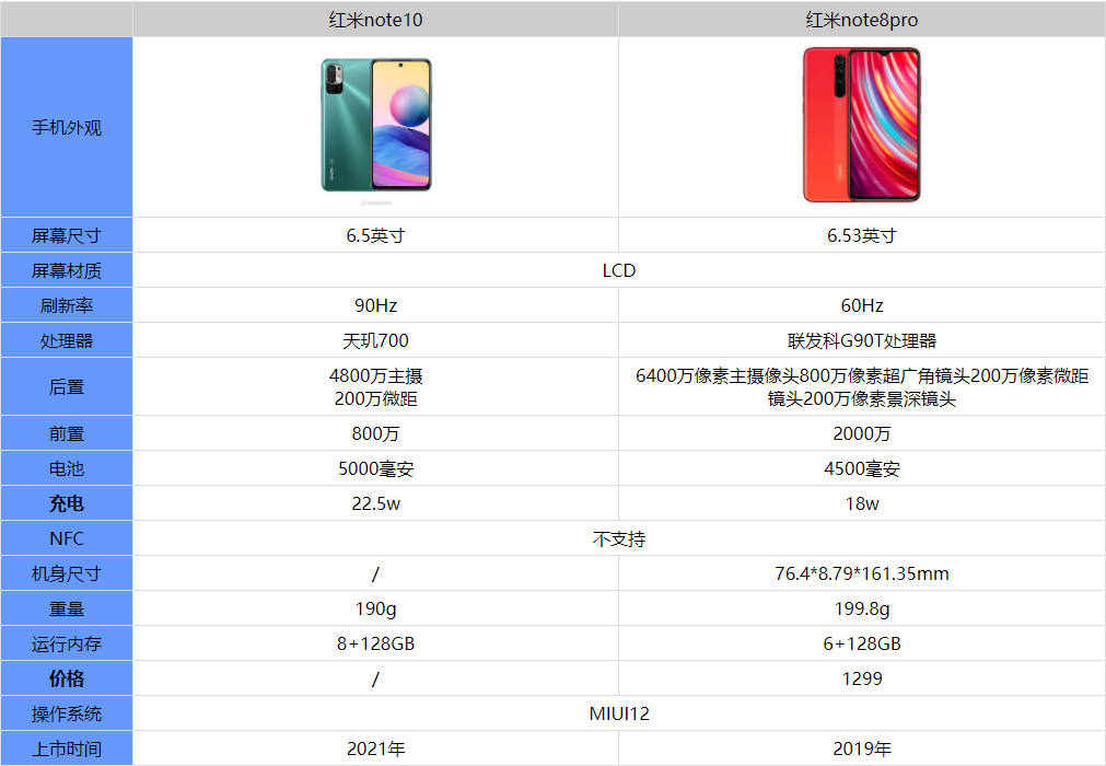 红米note10和红米note8pro区别是什么