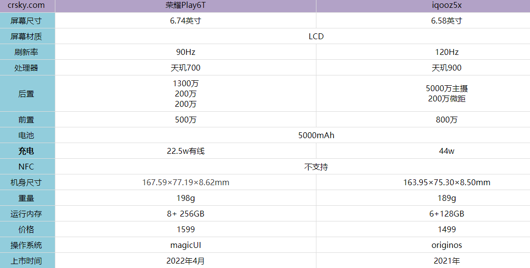 荣耀play6t和iqooz5x哪款更值得买