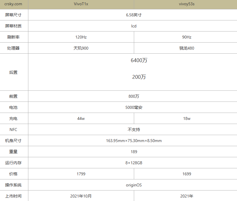 vivot1x和y53s哪个性价比更高