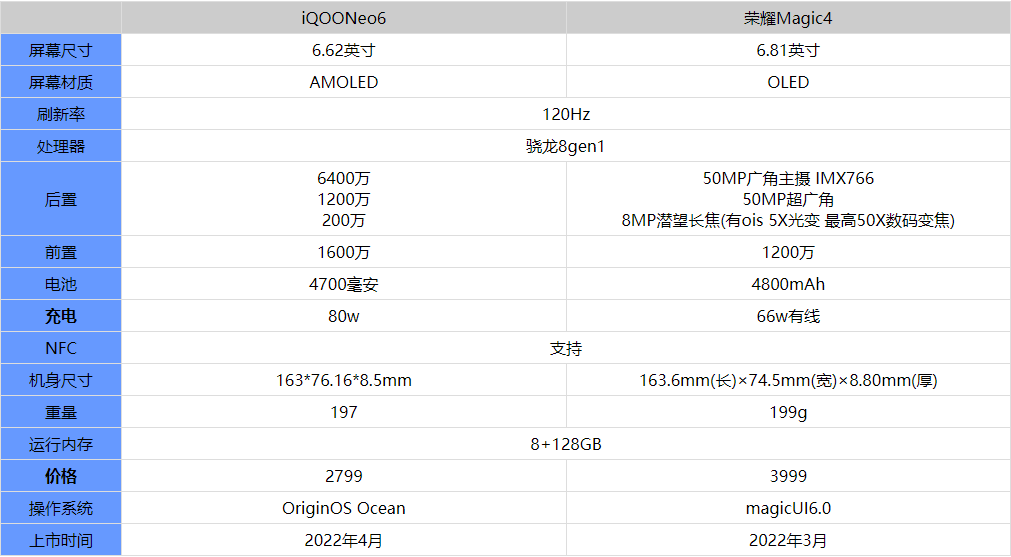 iQOONeo6和荣耀Magic4有什么区别