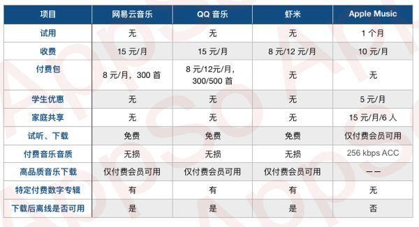 音乐、外卖、电商付费会员详细对比 哪家值得开