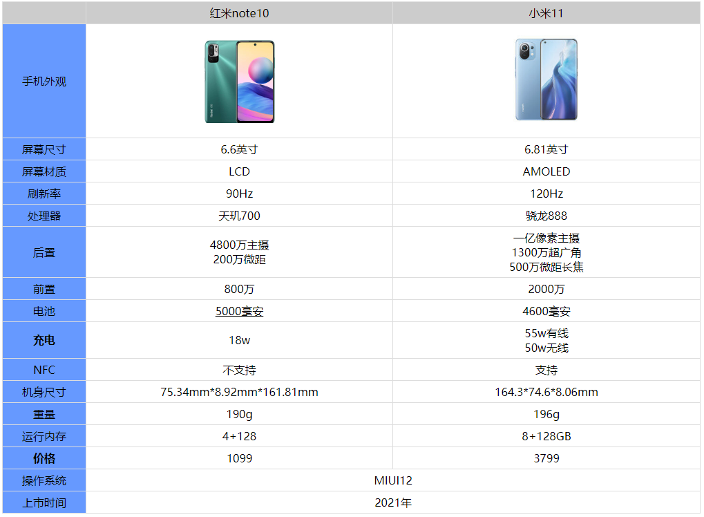 红米note10和小米11哪款值得买