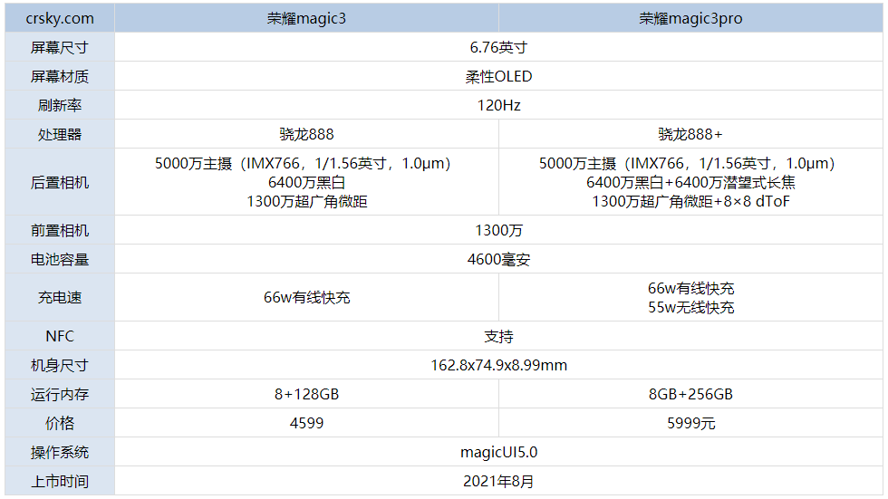 荣耀Magic3和荣耀Magic3pro区别是什么