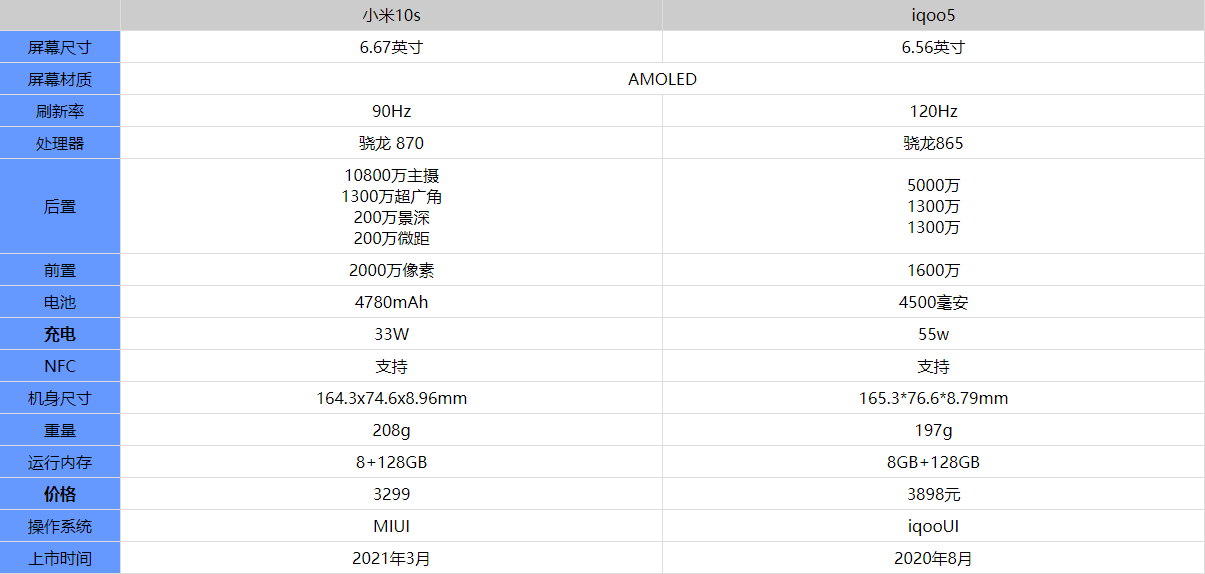 小米10s和iqoo5哪款更好